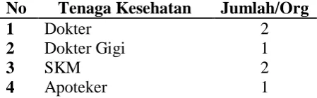 Tabel 4.2 SDM Puskesmas Kartini 