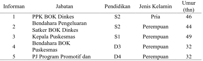 Tabel 4.6 Distribusi Informan berdasarkan Karakteristik 