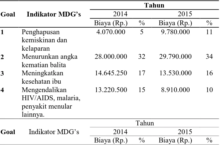 Tabel 4.20 Pemanfaatan Dana BOK 2014 dan 2015 