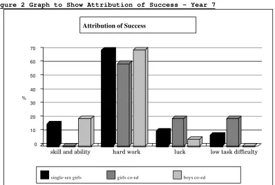 Figure 2 Graph to Show Attribution of Success - Year 7