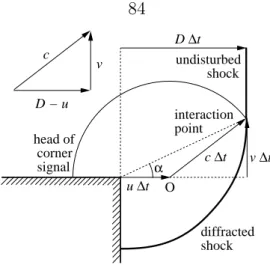 Figure 5.1: Schematic of a diffracting shock (Skews’ construction).