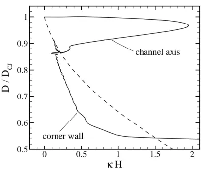 Figure 5.3: D n –κ diagram for θ CJ = 1. —— evaluated along the channel axis of symmetry and the corner wall from numerical simulation; – – – computed for  quasi-steady, quasi-one-dimensional reaction zone.