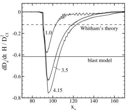 Figure 5.6: Shock deceleration as a function of the distance from the corner vertex, parametrized by θ CJ .