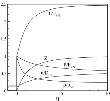 Figure 3.4: Pressure, density, temperature, progress variable and particle velocity as a function of the distance from the shock η in a ZND profile computed for a  single-step reaction model with zero activation energy