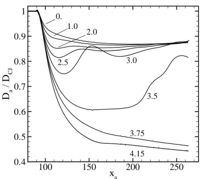 Figure 4.2: Detonation velocity at the axis, D a , as a function of the distance measured from the vertex, x a 