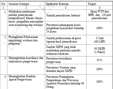 Tabel Perjanjian Kinerja Inspektorat Kabupaten Tahun 2015  