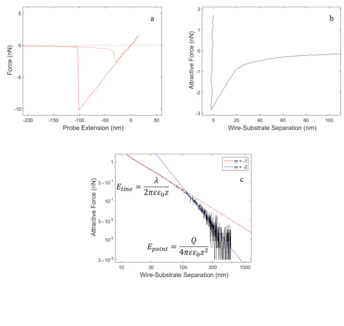 Figure 4: Analysis of Long Range Force 