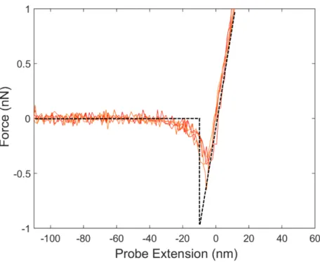 Figure 5: Evidence of Coulombic Force in Isopropanol 