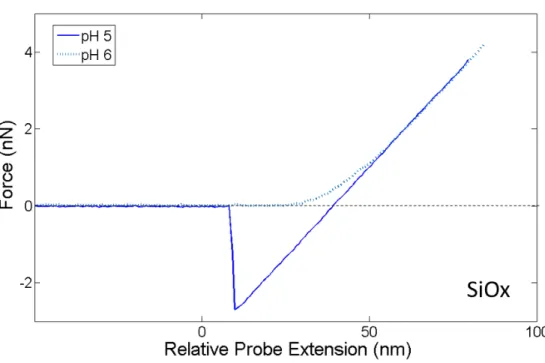Figure 6: Wire-Substrate Adhesion at Varied pH 