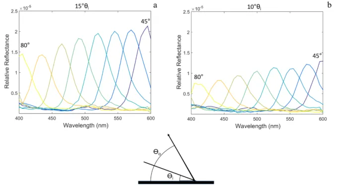 Figure 23: Angle Dependent Diffracted Spectra 