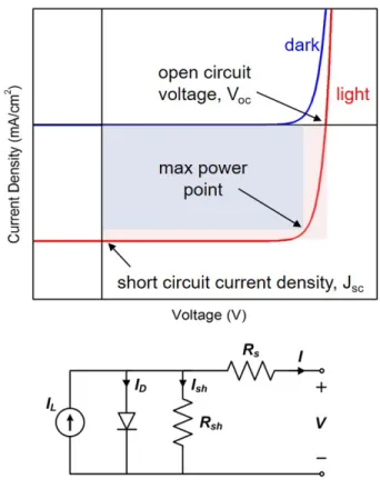 Figure 1.2: Current-voltage behavior and equivalent circuit of a solar cell.