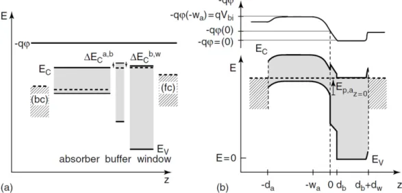 Figure 1.4: Idealized energy band positions for a heterojunciton solar cell with a p-type absorber (a) in isolation, and (b) after bringing the materials together.