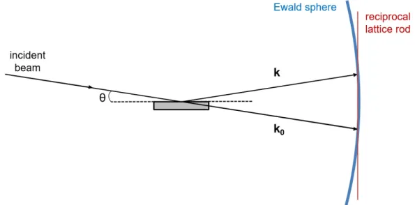 Figure 2.2: Ewald sphere construction of RHEED geometry.