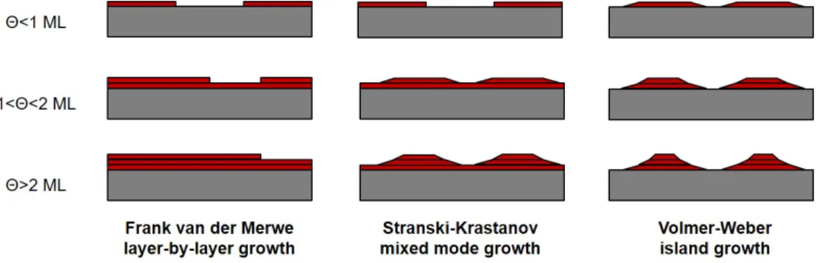 Figure 2.4: Thin film growth modes. Θ refers to monolayer (ML) coverage of the surface.