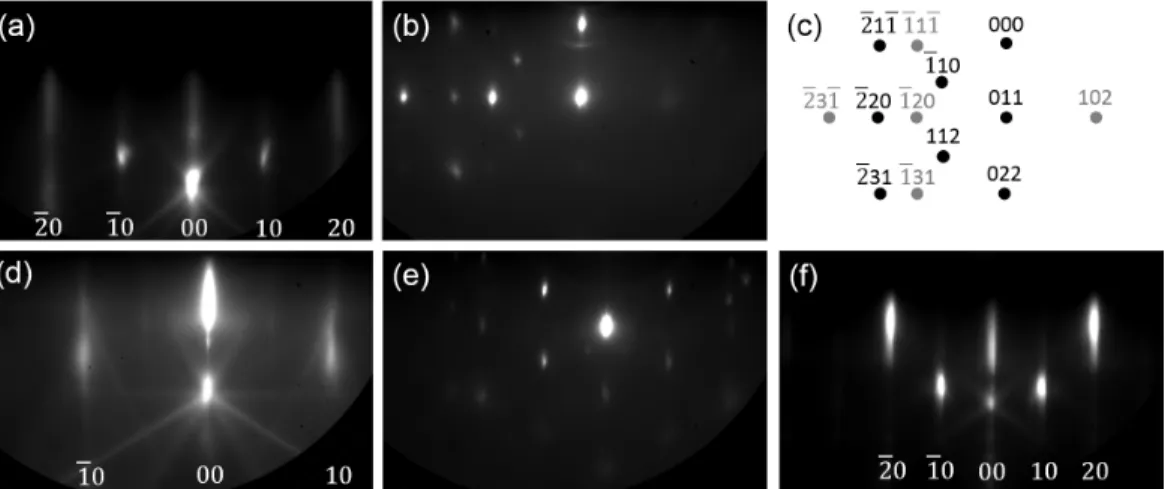 Figure 2.6: RHEED images of Cu 2 O growth on MgO using pure oxygen plasma. (a) Plasma cleaned MgO (1 0 0) surface along the [1 1 0] azimuth, (b) 100 nm of Cu 2 O showing growth initiates and persists in the Volmer-Weber or island regime and the pattern is 