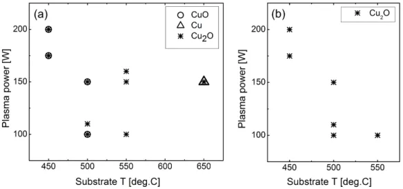 Figure 2.8: MBE regime phase diagram for growth of Cu x O on (a) MgO (1 0 0) and (b) MgO (1 1 0), using argon-oxygen plasma.