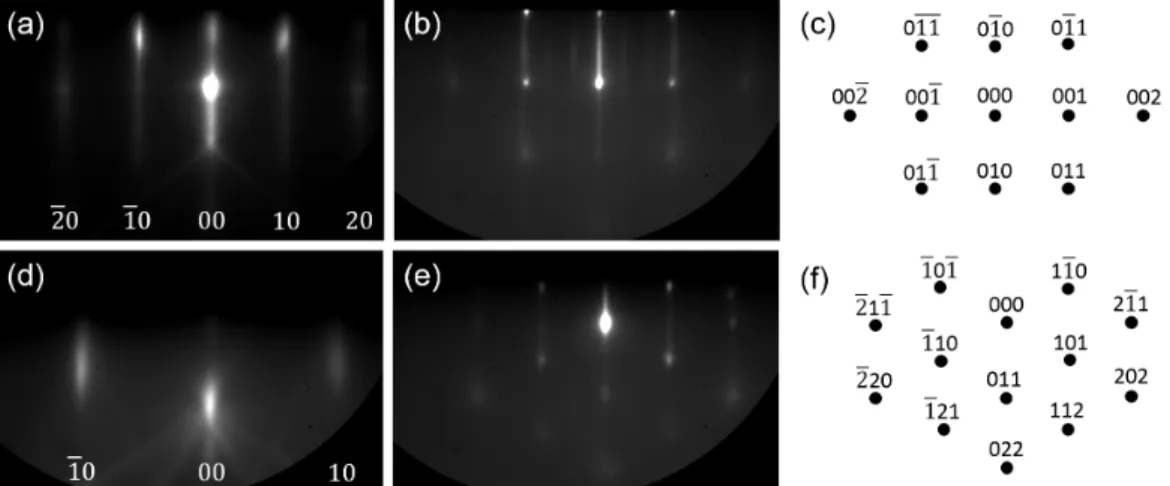 Figure 2.9: RHEED images of Cu 2 O growth on MgO using argon-oxygen plasma. (a) Plasma cleaned MgO (1 0 0) surface along the [1 1 0] azimuth, (b) 60 nm of Cu 2 O proceeds with island growth shown here along the [1 0 0]