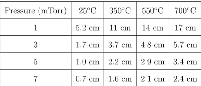 Table 3.1: Mean free path of Ar at different temperatures and pressures.