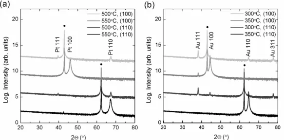 Figure 3.3: X-ray diffraction spectra of (a) Pt films on MgO (1 0 0) and (1 1 0), and (b) Au films on MgO (1 0 0) and (1 1 0)