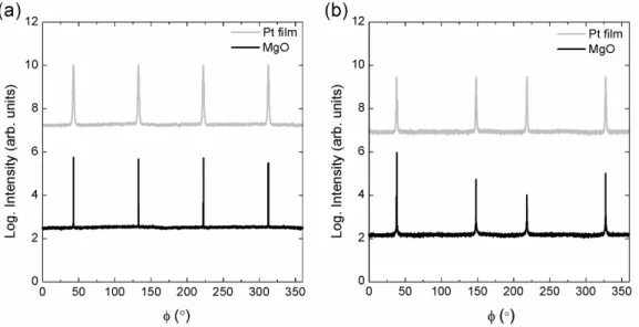 Figure 3.4: (a) φ scans of Pt (1 0 0) films showing Pt and MgO {1 1 1} at ψ=54.74 ◦ showing in-plane symmetry, and (b) φ scans of Pt (1 1 0) films  show-ing Pt and MgO {1 1 0} at ψ=35.26 ◦ .