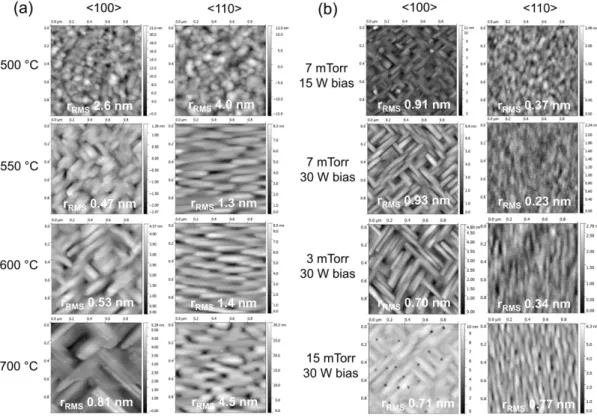 Figure 3.5: AFM topography maps of Pt films on MgO (1 0 0) and (1 1 0) deposited under different conditions