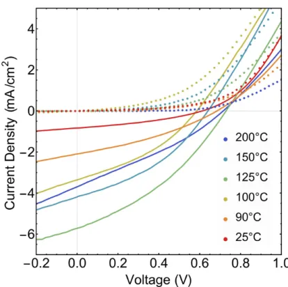 Figure 5.2: Current density as a function of voltage in the dark (dashed) and light (solid) for Cu 2 O/Zn(O,S) solar cells deposited at different temperatures.