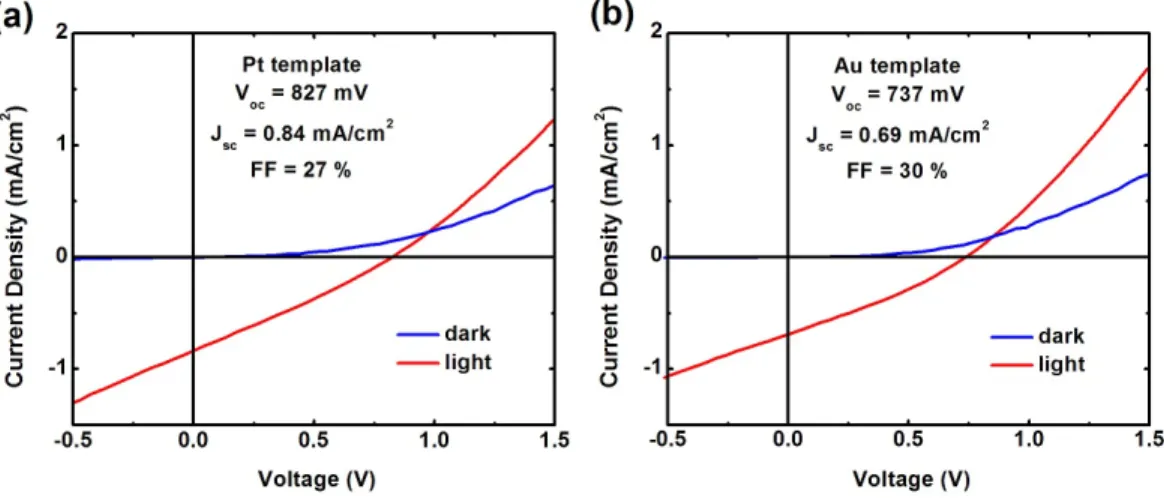 Figure 5.12: J-V curves of thin film solar cells deposited at room temperature on MgO (100).