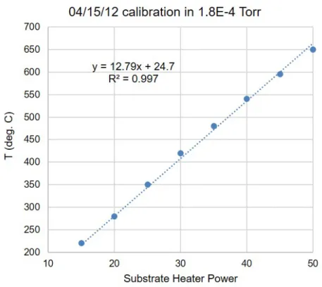 Figure A.3 shows the approximate relationship between the power output and substrate temperature