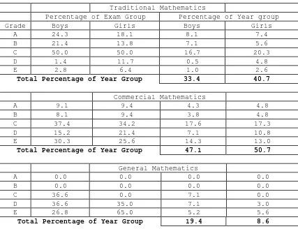 Table 1: 1995 grade distributions for Year 5 BSSC examinations,