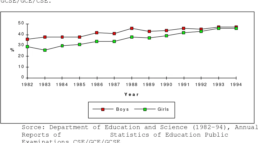 Figure 1: Graph illustrating the percentage of girls and boys
