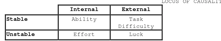 Table 3: Stability and locus of causality dimensions for Weiner'sattributions.
