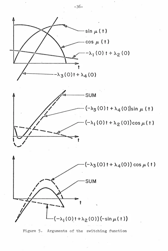 Figure  5.  Arguments  of  the  swi t c hing  function 