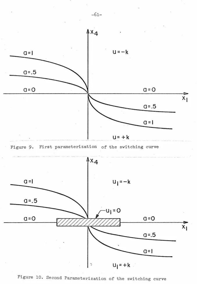 Figure  9.  First  parameterization  of  the  switching  curve 