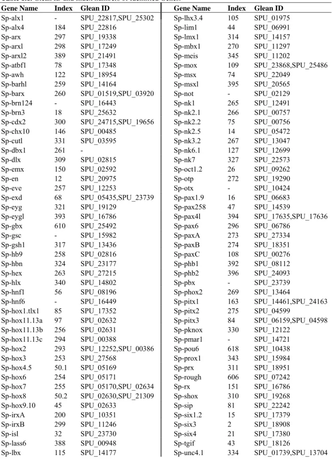 Table 1.1. Glean ID and Index numbers of Identified Genes.  