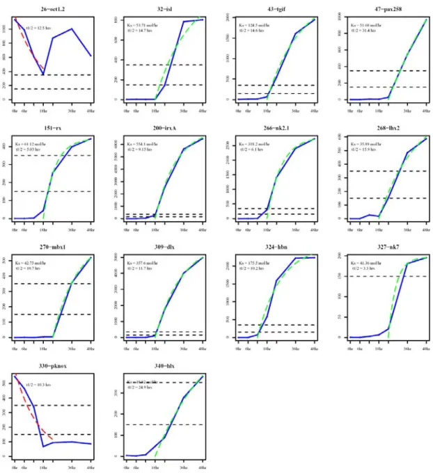 Figure 1.5. Maternal message decay and zygotic transcription and decay kinetics. Accumulation time  courses in which maternal expression is followed by a continuous decline in transcript levels were used to  estimate maternal mRNA decay rates
