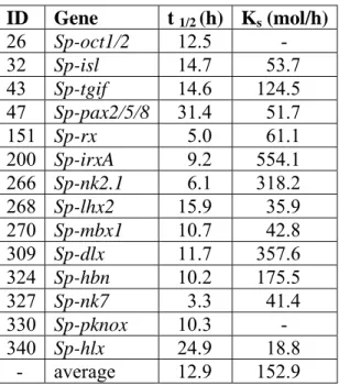 Table 1.2. Decay rates for maternal mRNA and synthesis and turnover rates for zygotic messages