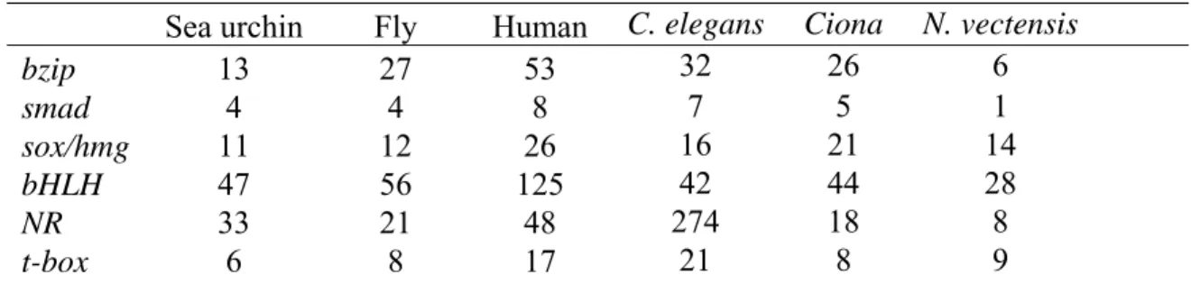 Table 2.1. Number of genes in six transcription factor gene families. 
