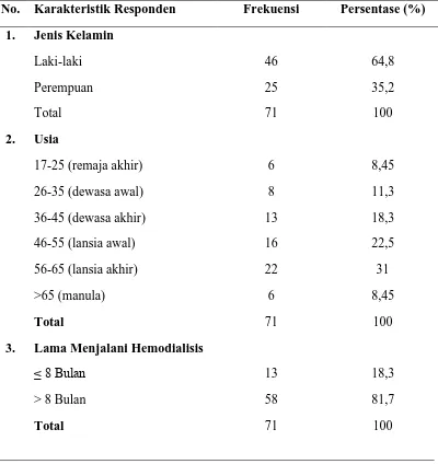 Tabel 5.1. Distribusi Frekuensi dan Persentase Karakteristik Responden  yang Menjalani Hemodialisis di RSUP Haji Adam Malik Medan (N=71) 