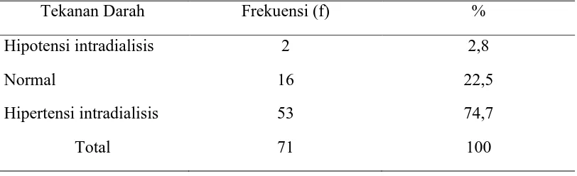 Tabel 5.2. Distribusi Frekuensi dan Persentase Tekanan Darah Pasien Saat Predialisis dan Postdialisis di RSUP Haji Adam Malik Medan (N=71) 