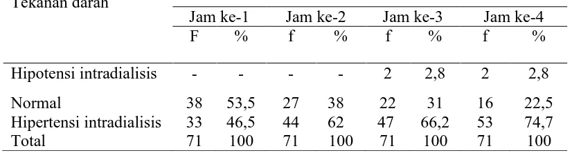 Tabel 5.4. Distribusi Frekuensi dan Persentase Tekanan Darah Pasien Saat Intradialisis Setiap Satu Jam di RSUP Haji Adam Malik Medan (N=71) 