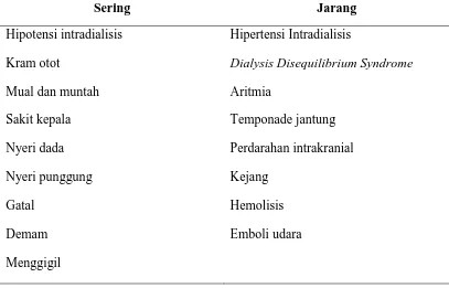 Table 1. Komplikasi Selama Hemodialisis (Daugirdas et al., 2007) 