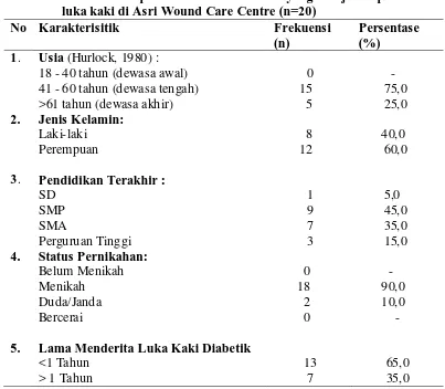 Tabel 5.1. Karakteristik pasien luka kaki diabetik yang menjalani perawatan luka kaki di Asri Wound Care Centre (n=20) 