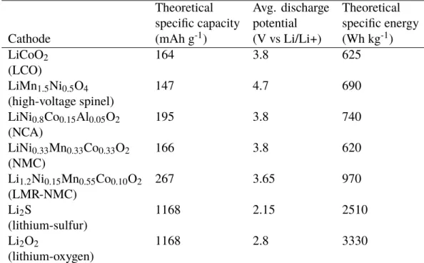 Table 1.1: Theoretical energy density of batteries, as paired with a lithium metal anode