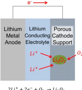 Figure 1.2: Lithium-oxygen battery schematic.