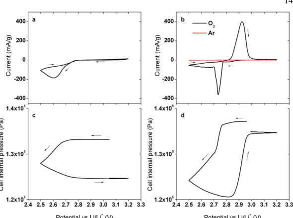 Figure 2.1: Cyclic voltammetry of oxygen reduction and evolution. (a,c) 0.1 M LiClO 4 –DMSO at 30 °C and (b,d) LiNO 3 –KNO 3 eutectic at 150 °C
