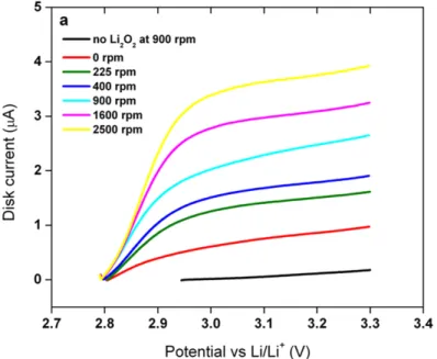 Figure 2.10: Linear sweep voltammograms of Li 2 O 2 oxidation, recorded at a plat- plat-inum RDE (A = 0.196 cm 2 ) in a molten salt electrolyte containing Li 2 O 2 