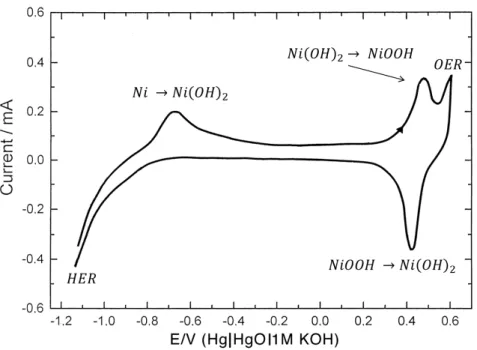 Figure 4.7: Surface electrochemistry of nickel, in an alkaline solution. Adapted from [87].