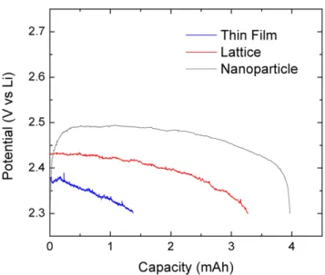 Figure 4.11: First discharge of nitrate reduction on different cathodes, all of which are 1 cm in diameter