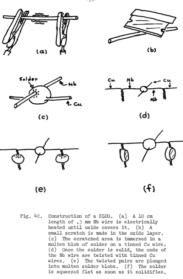 Fig.  42.  Construction  of  a  SLUG.  (a)  A  10  cm  length  of  .3  mm  Nb  wire  is  electrically  heated  until  oxide  covers  it
