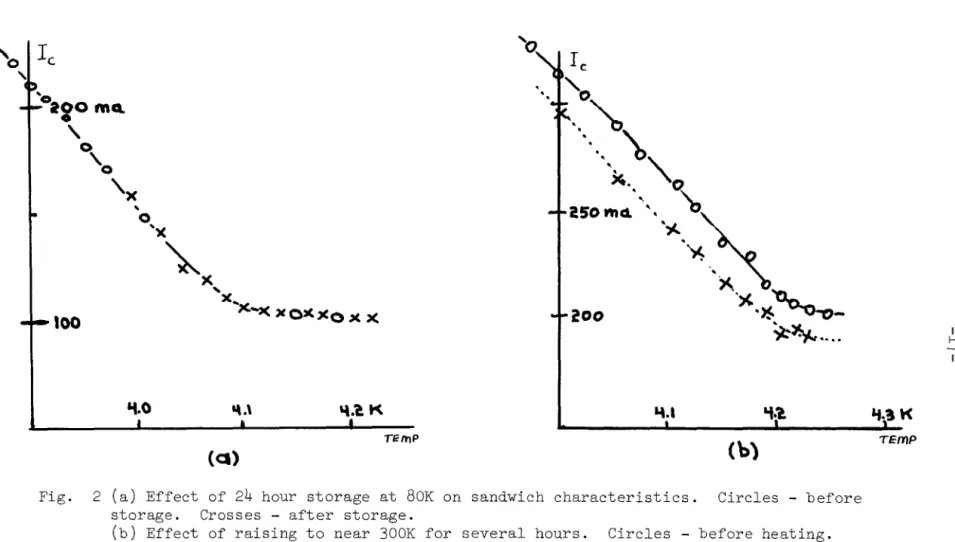 Fig.  2  (a)  Effect  of  24  hour  storage  at  80K  on  sandwich  characteristics.  Circles  - before  storage